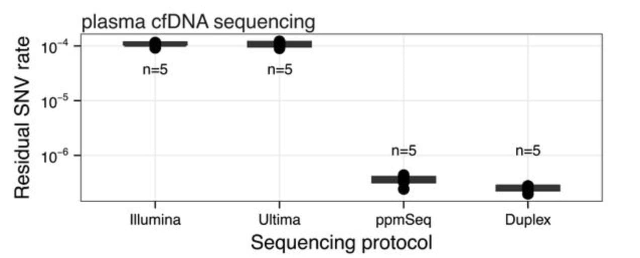 Paired plus-minus sequencing is an ultra-high throughput and accurate method for dual strand sequencing of DNA molecules