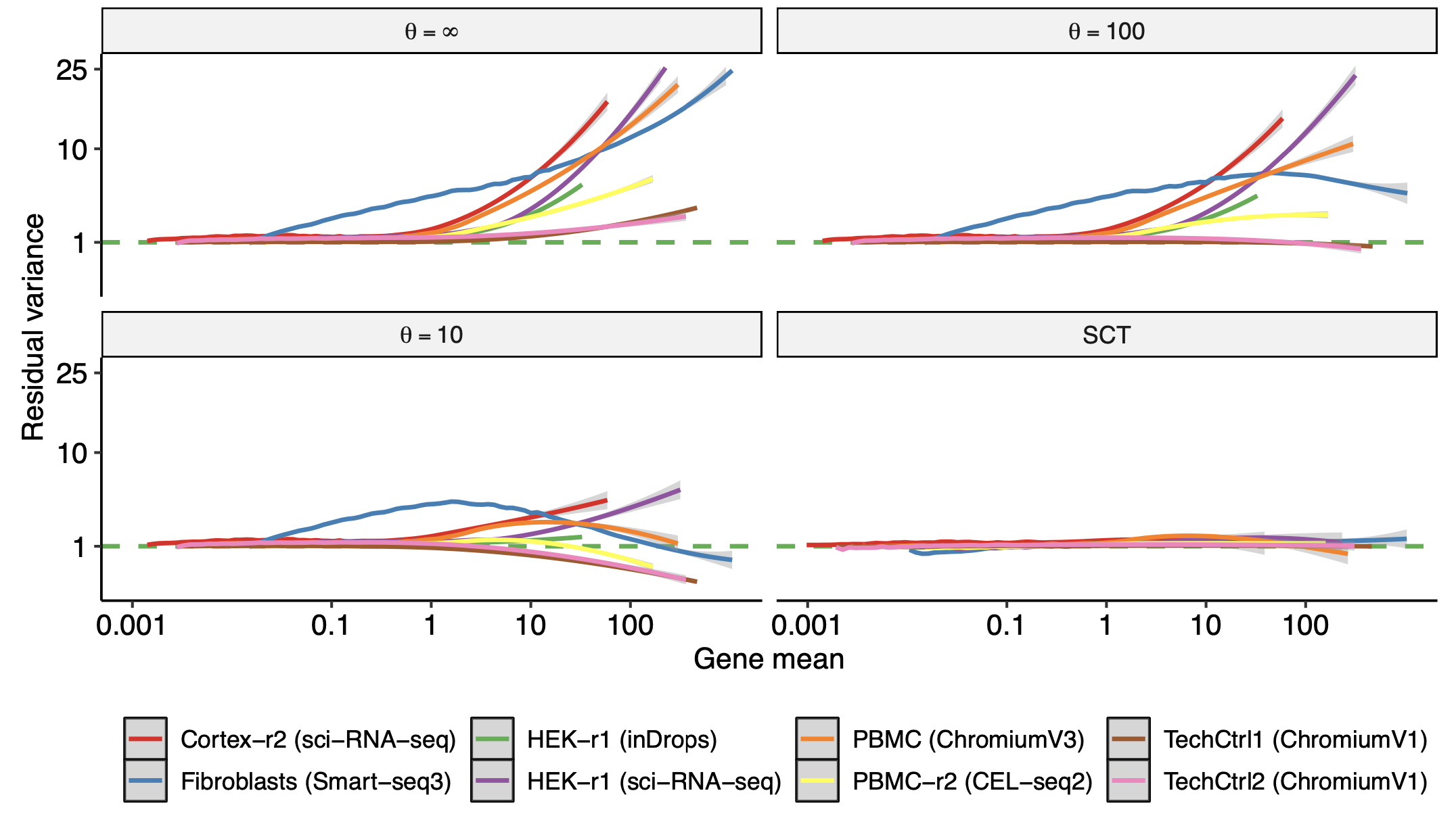 Comparison and evaluation of statistical error models for scRNA-seq